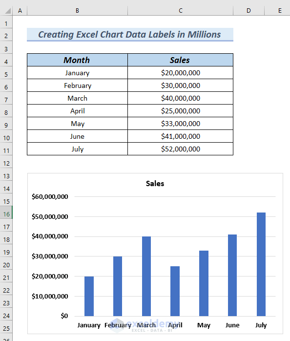 How to Use Millions in Data Labels of Excel Chart (3 Easy Ways)