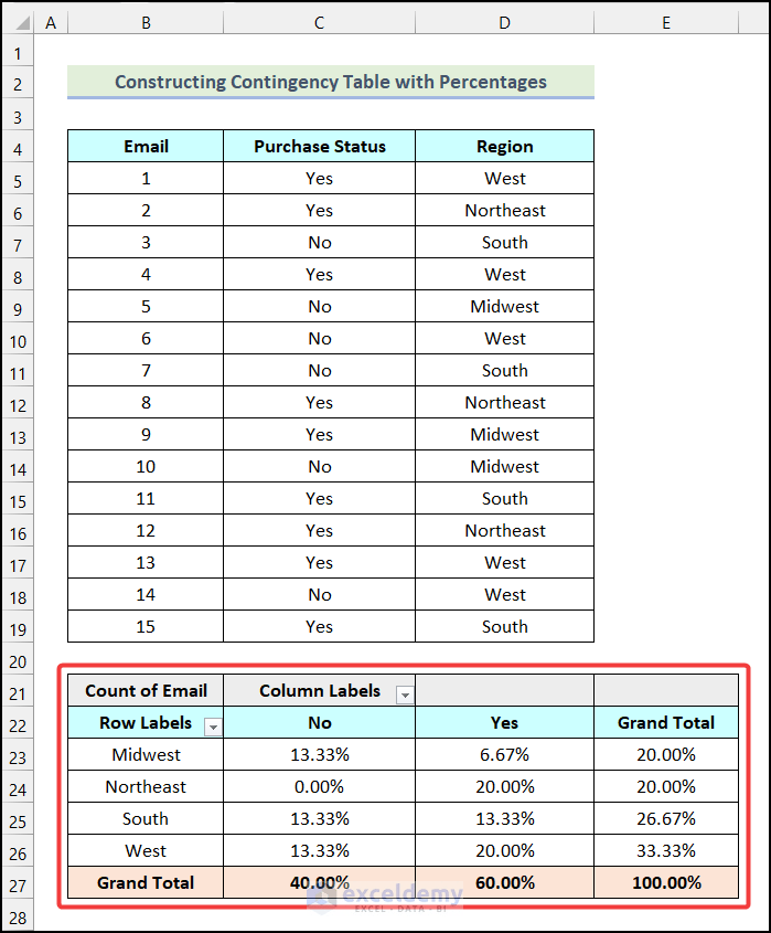 How to Make a Contingency Table in Excel (2 Easy Ways)