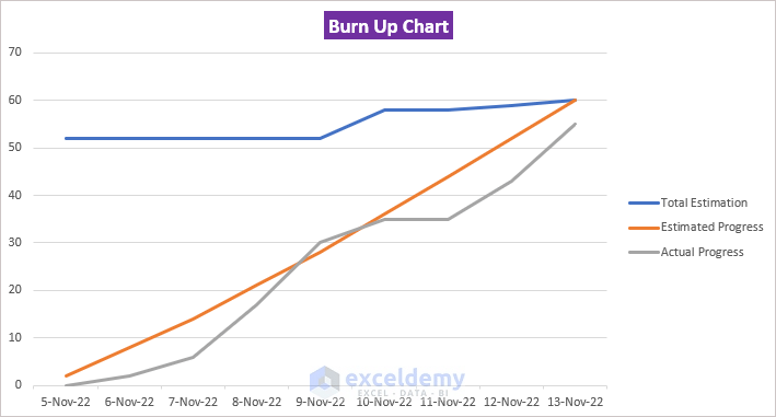 How to Create a Burn-up Chart in Excel (With Easy Steps)