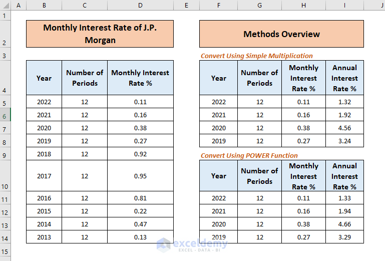 How to Convert Monthly Interest Rate to Annual in Excel