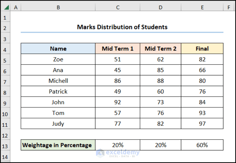 How to Calculate Weighted Average Interest Rate in Excel (3 Ways)