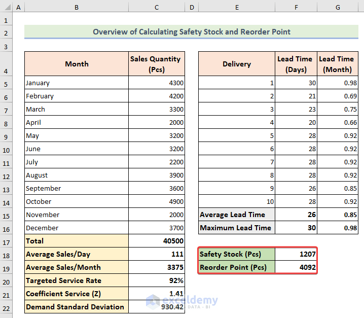 How to Calculate Safety Stock and Reorder Point in Excel (6 Methods)