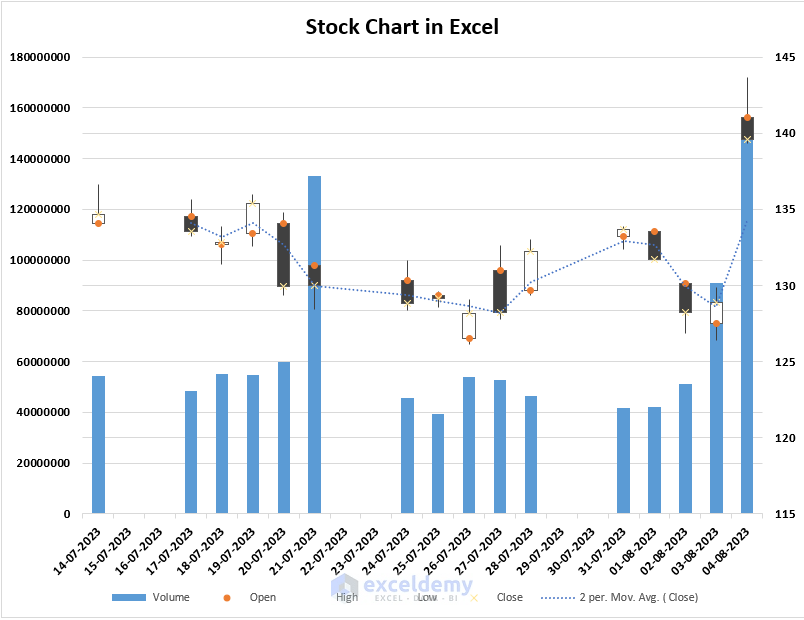 Stock Chart in Excel (4 Different Cases) ExcelDemy