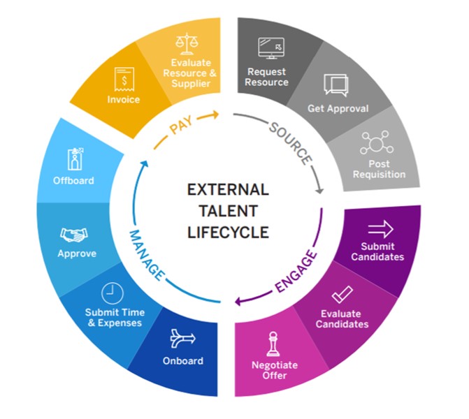 Contingent Workforce Management excelerateds2p