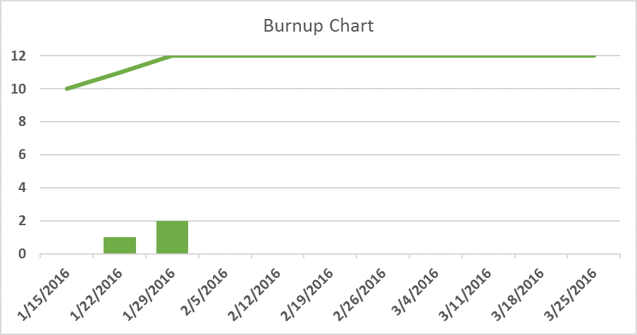 Burndown Chart vs. Cumulative Flow Diagram (CFD) - Excella
