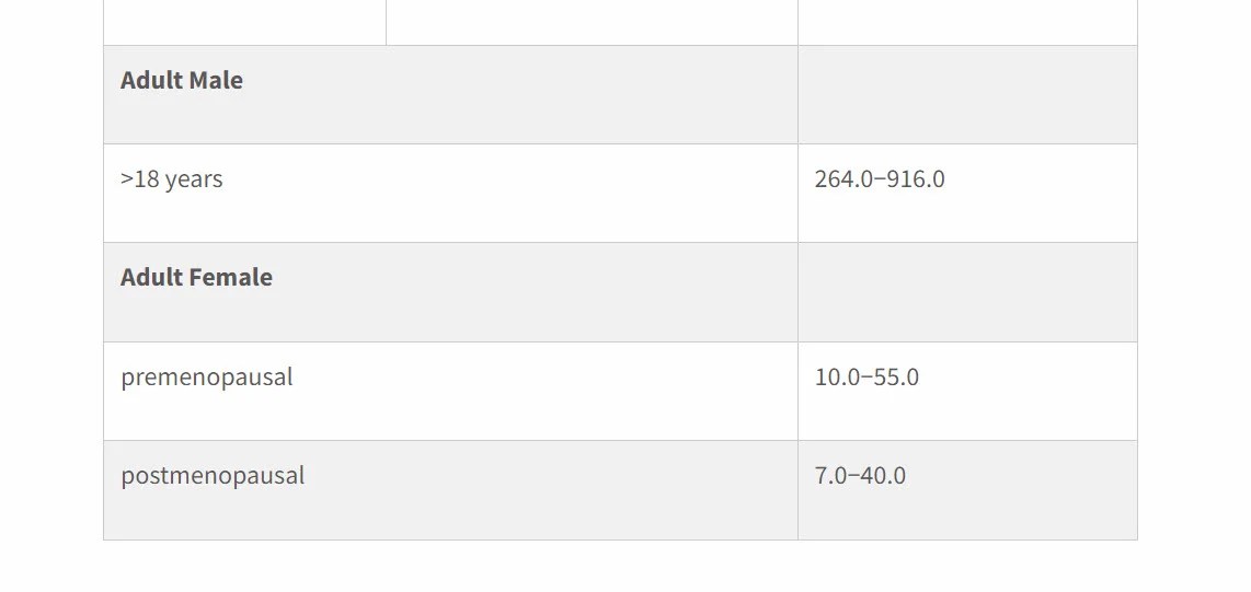 What is a Normal Blood Level of Testosterone? What Do Guidelines Say