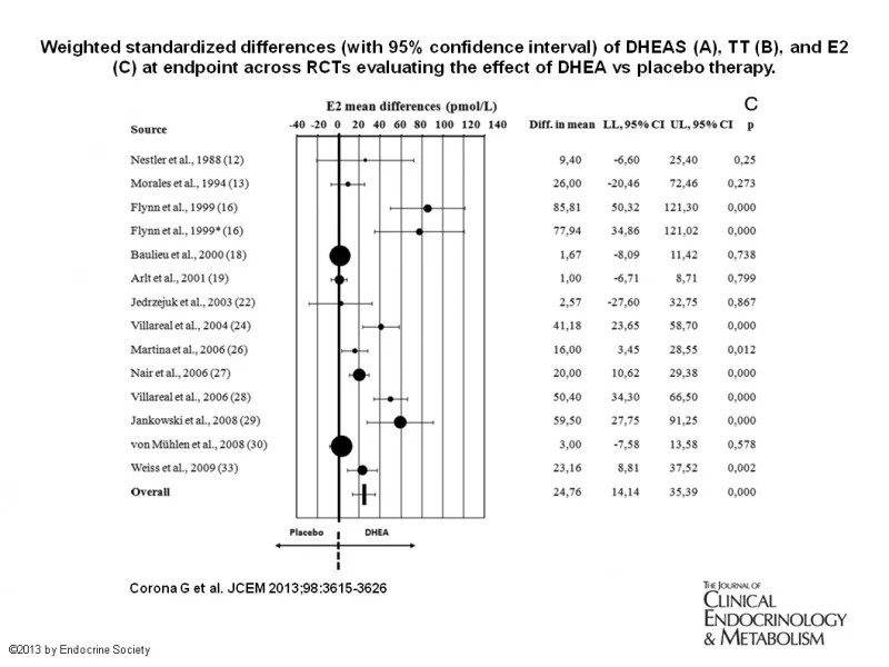 Dehydroepiandrosterone (DHEA) Supplementation Can Increase Estradiol in