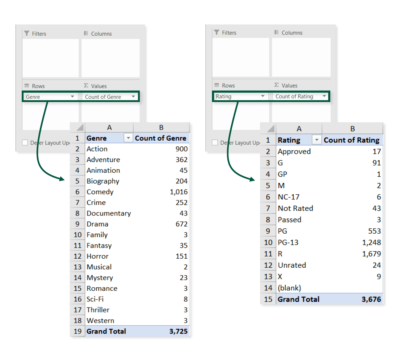 Counting Text with Pivots Excel Maven