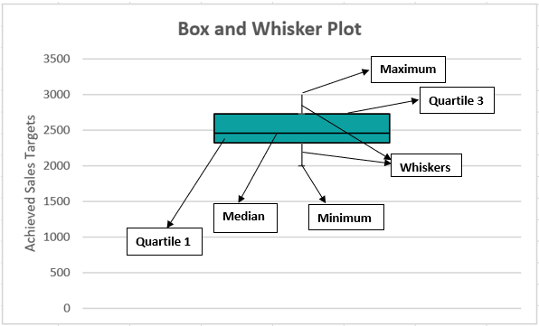 Box Plot in Excel - How to Make Box & Whisker Chart? (Examples)