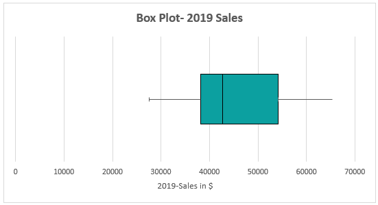 Box Plot in Excel - How to Make Box & Whisker Chart? (Examples)