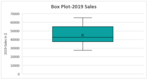 Box Plot in Excel - How to Make Box & Whisker Chart? (Examples)