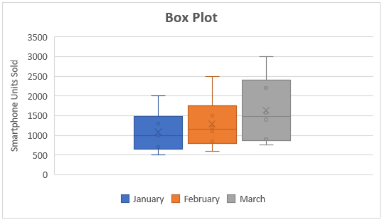 Box Plot in Excel - How to Make Box & Whisker Chart? (Examples)