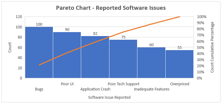 Pareto Chart In Excel - How to Create/Make? (Examples)