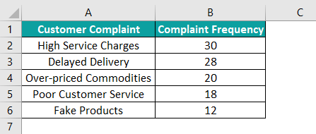 Pareto Chart In Excel - How to Create/Make? (Examples)