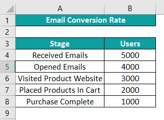 Funnel Chart In Excel - How To Create? Examples and Template.