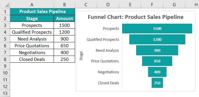 Funnel Chart In Excel - How To Create? Examples and Template.