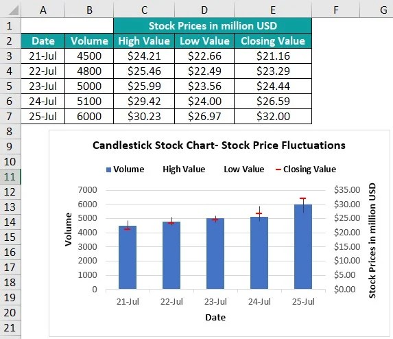 Stock Chart In Excel - Step-by-Step Examples, How to Create?
