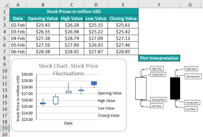 Stock Chart In Excel - Step-by-Step Examples, How to Create?