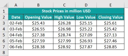 Stock Chart In Excel - Step-by-Step Examples, How to Create?