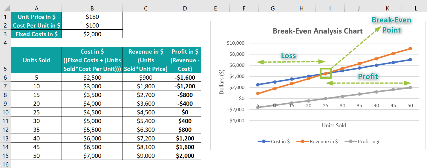 BreakEven Analysis In Excel Top 4 Methods, Examples, How to Do?