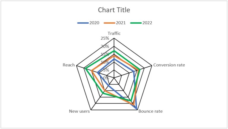 Radar Chart In Excel - Types, Examples, How to Create/Make?