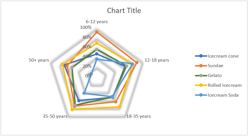 Radar Chart In Excel - Types, Examples, How to Create/Make?