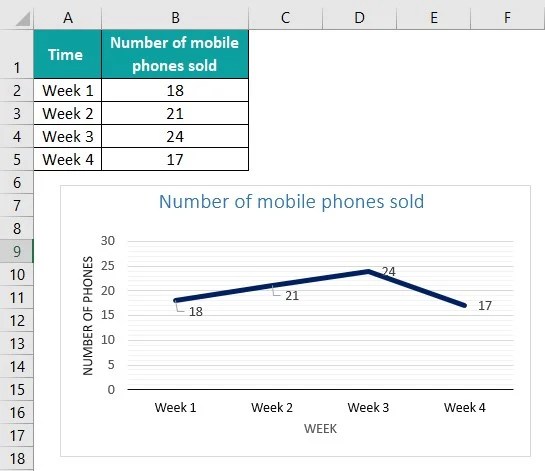Line Chart in Excel - Types, Examples, How to Create/Add?
