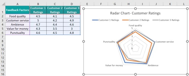 Charts In Excel - List of Top 10 Types with Examples, How to Create?