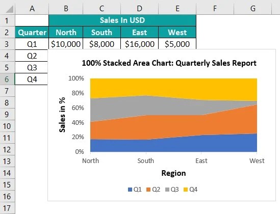 Area Chart In Excel - What is it, Examples, How To Create?