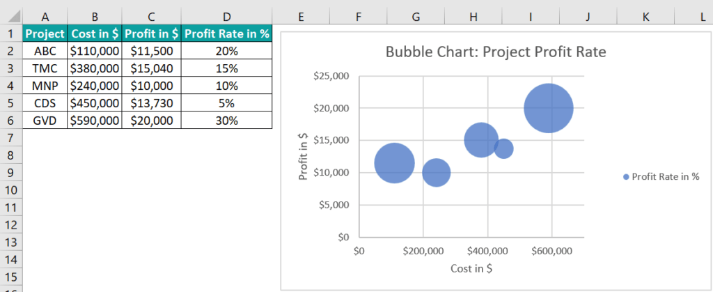 Bubble Chart In Excel - Examples, Template, How To Create?