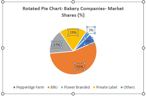 Rotate Pie Chart In Excel - Examples, How to Rotate and Use?
