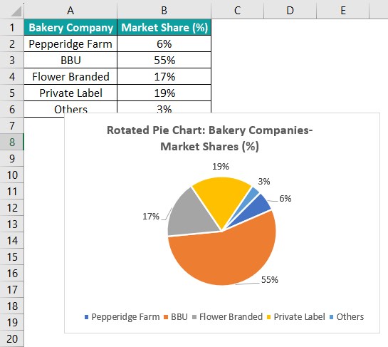 Rotate Pie Chart In Excel - Examples, How to Rotate and Use?