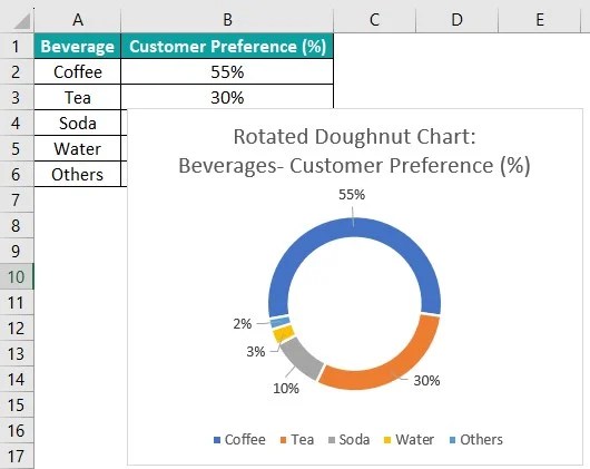 Rotate Pie Chart In Excel - Examples, How to Rotate and Use?