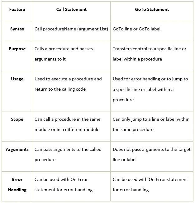 VBA GoTo Statement Examples, Top 2 Ways to Use