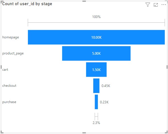 Power BI Funnel Chart - Examples, Features, How to Create?
