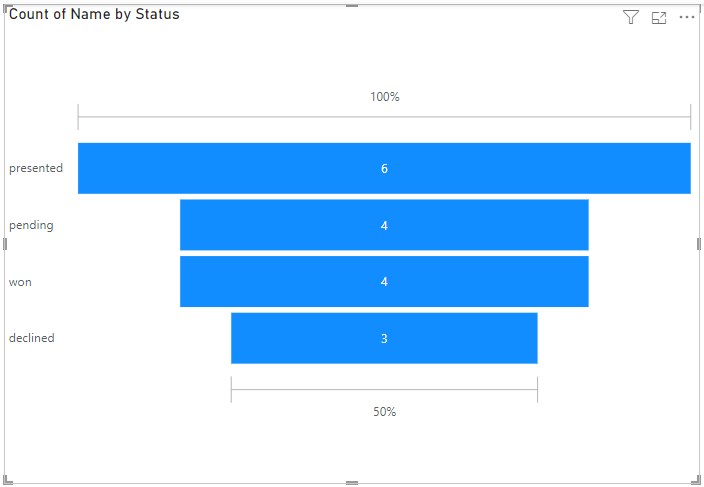 Power BI Funnel Chart - Examples, Features, How to Create?
