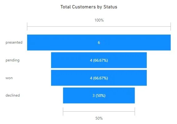 Power BI Funnel Chart - Examples, Features, How to Create?