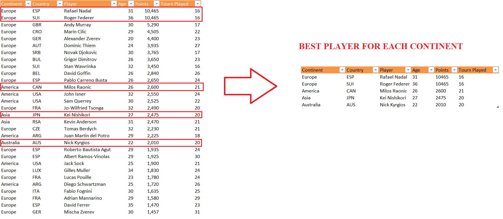 Getting the TOP Rows per Category DAX VS Power Query “M” Power BI