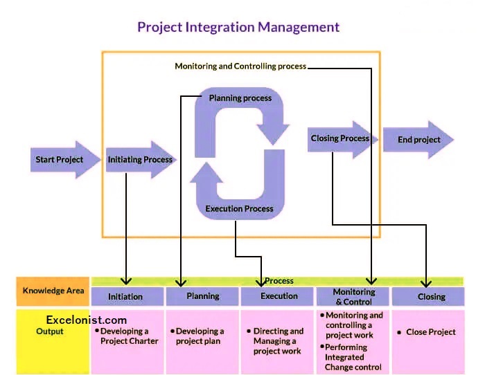 Project Integration Management Template (PMBOK) Project Management Documentation Templates Project Integration Management Template (PMBOK) Project Management Documentation Templates