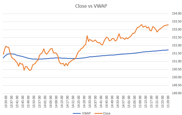 Technical Indicators: Volume Weighted Average Price (VWAP) - Excel