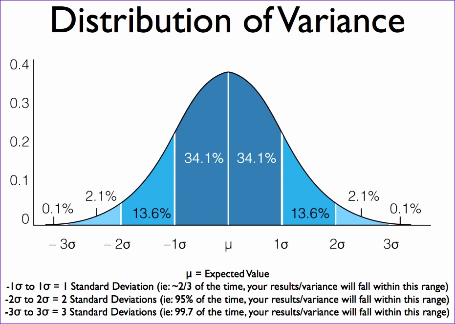 5 normal Distribution Excel Template Excel Templates