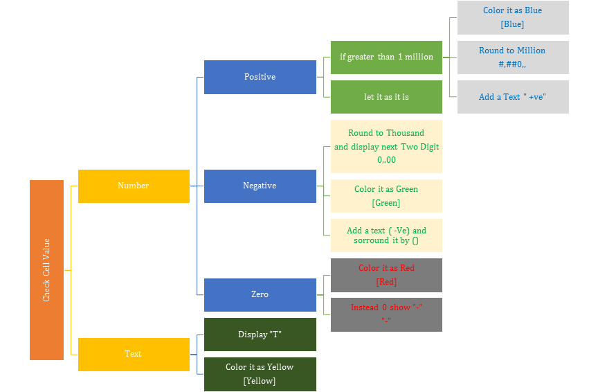 Rounding Numbers to Millions in Excel 2010 Excel Format