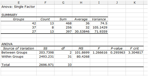 ANOVA Single Factor in Microsoft Excel Microsoft Excel Tips from