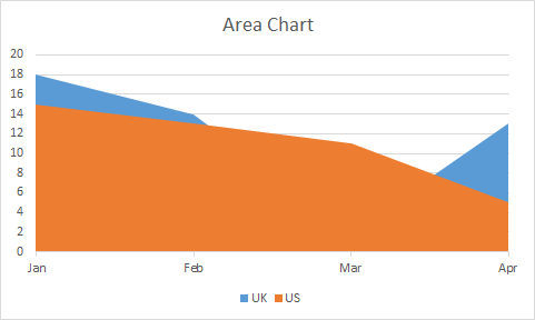 Best Charts in Excel and How To Use Them