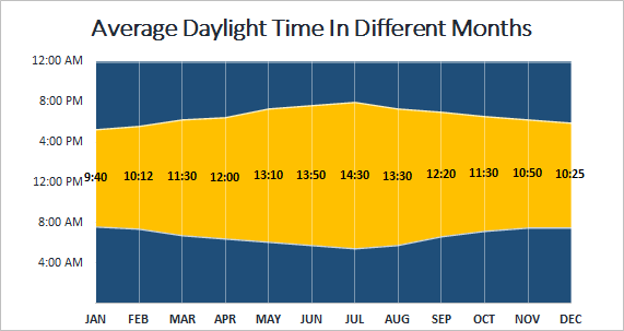 Create Sunrise Chart in Excel