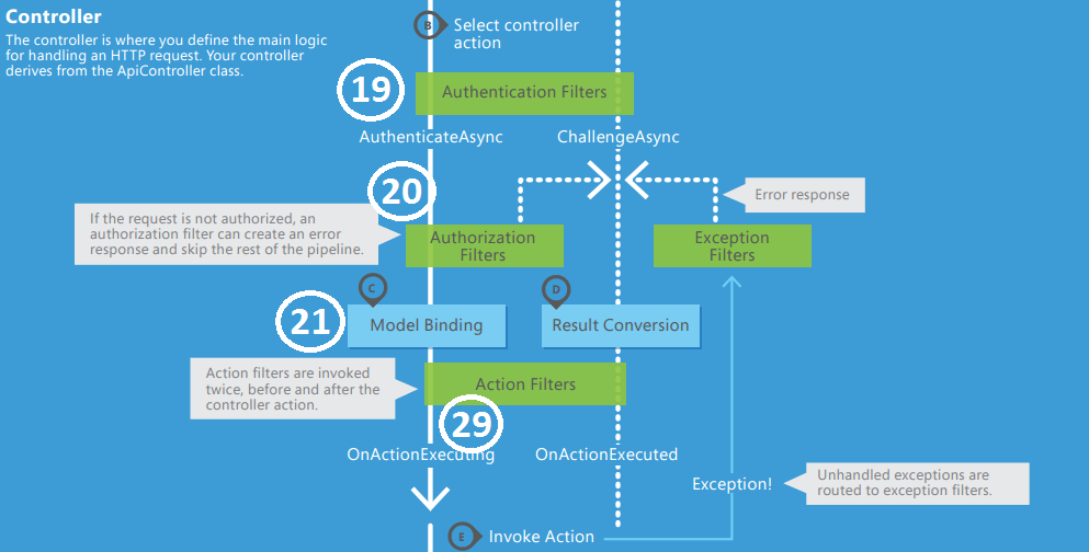 The  API 2 HTTP Message Lifecycle in 43 Easy Steps