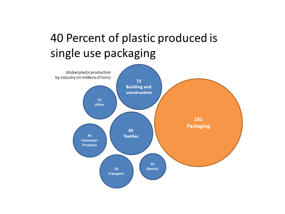 The Plastic Packaging Problem