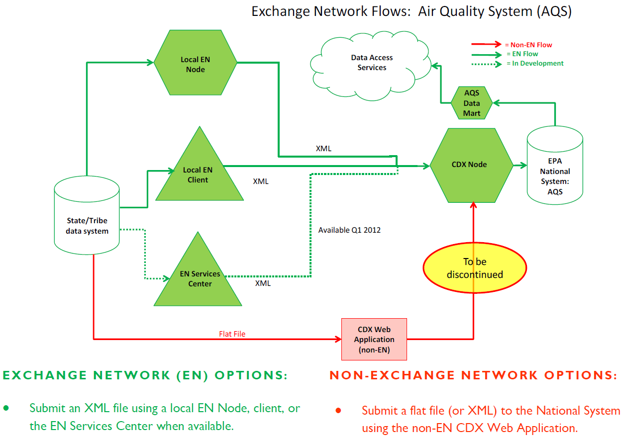 Air Quality System (AQS) Flow Implementation Guide The Exchange Network