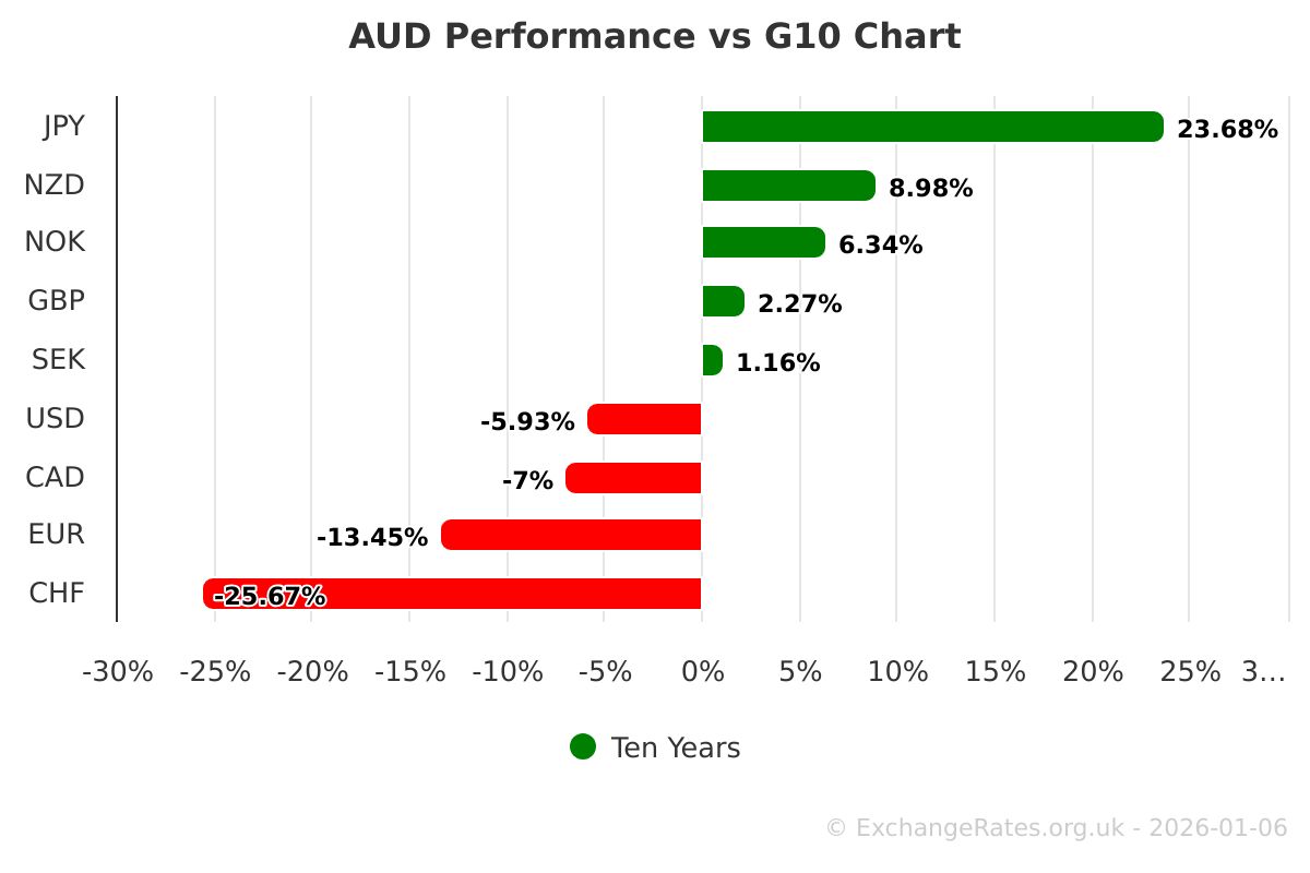 Australian Dollar Performance Charts/Data and AUD Historical Trends
