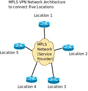 Advantages of MPLS VPN Network over Point to Point Leased Lines for WAN